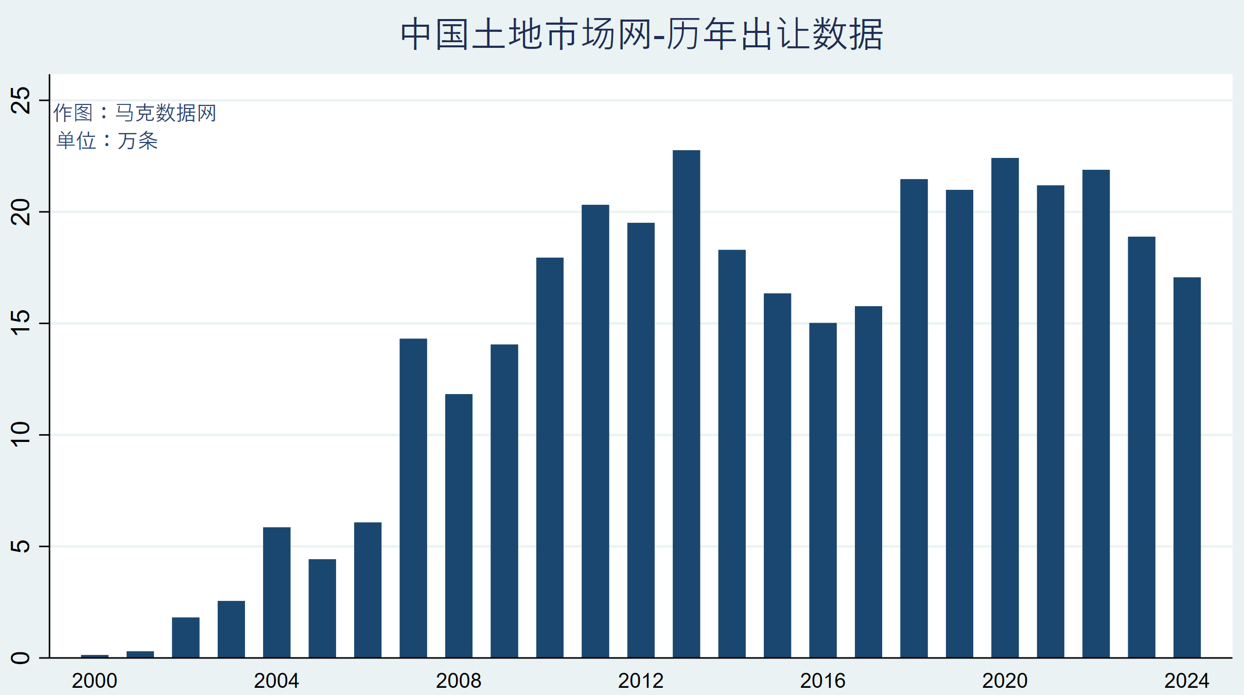 中国土地市场网-历年土地出让数据